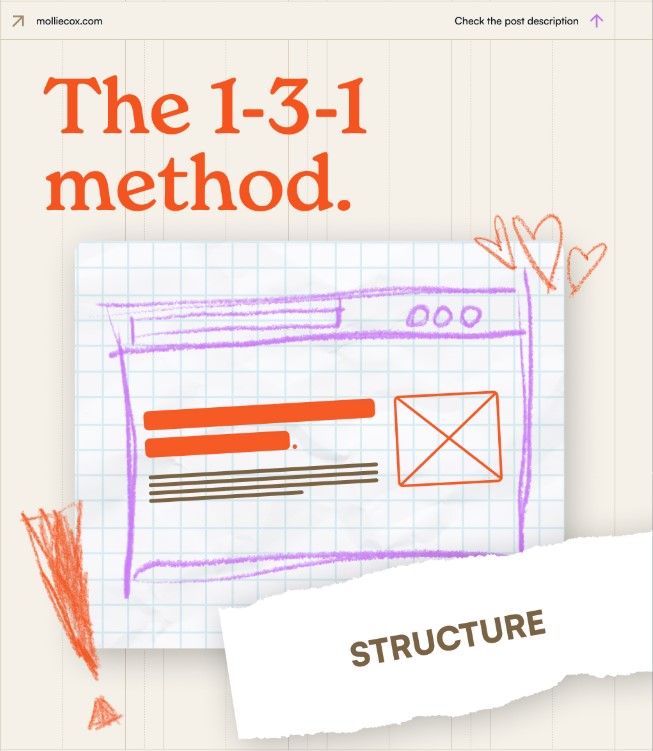 The 1-3-1 Method
One headline
Three lines of body copy
One asset (visual)